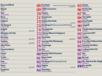 ASIA’S 50 BEST RESTAURANTS, 2025년51-100위 레스토랑 발표