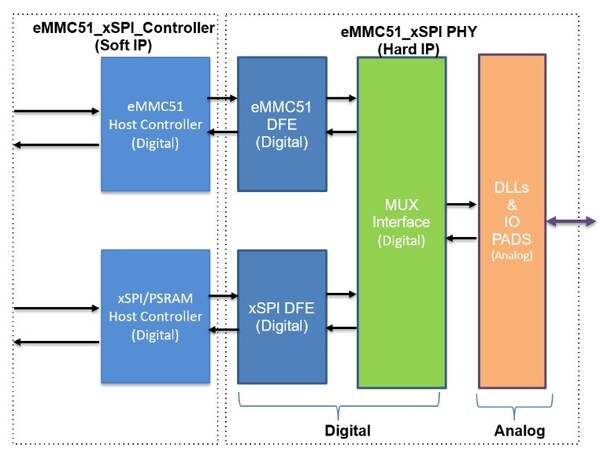 아라산, 업계 최초 xSPI NOR + eMMC NAND 콤보 PHY IP 즉시 공급 발표