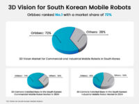 오르벡, 한국 모바일 로봇 3D 비전 시장 점유율 72% 차지…신규 보고서 발표